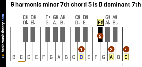 G harmonic minor 7th chord 5 is D dominant 7th