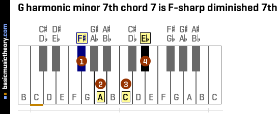 G harmonic minor 7th chord 7 is F-sharp diminished 7th