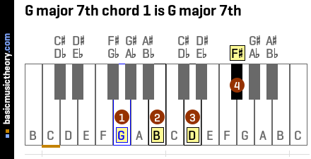 G major 7th chord 1 is G major 7th