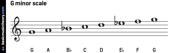 difference between g minor scale and b flat major scale