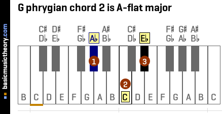 G phrygian chord 2 is A-flat major