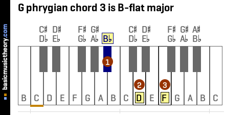 G phrygian chord 3 is B-flat major