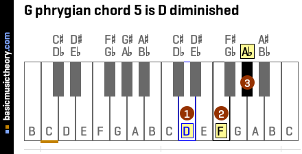 G phrygian chord 5 is D diminished