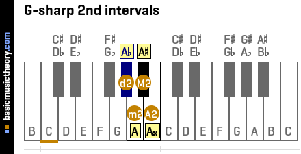 G-sharp 2nd intervals