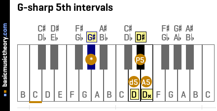 G-sharp 5th intervals