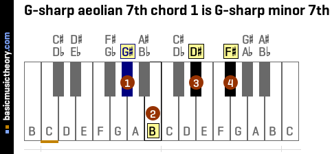 G-sharp aeolian 7th chord 1 is G-sharp minor 7th