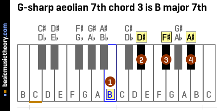 G-sharp aeolian 7th chord 3 is B major 7th