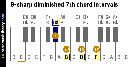 G-sharp diminished 7th chord intervals