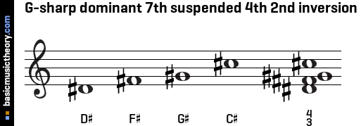 G-sharp dominant 7th suspended 4th 2nd inversion