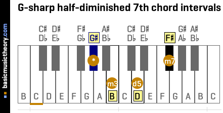 G-sharp half-diminished 7th chord intervals