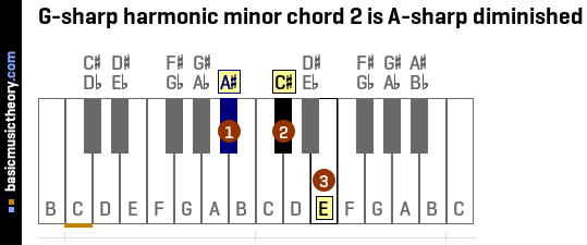 G-sharp harmonic minor chord 2 is A-sharp diminished