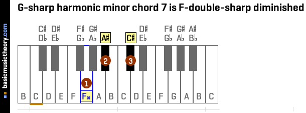 G-sharp harmonic minor chord 7 is F-double-sharp diminished