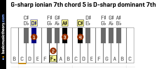 G-sharp ionian 7th chord 5 is D-sharp dominant 7th