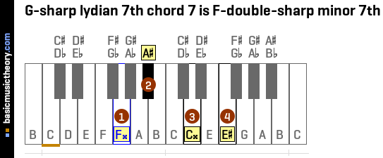 G-sharp lydian 7th chord 7 is F-double-sharp minor 7th