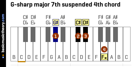 G-sharp major 7th suspended 4th chord
