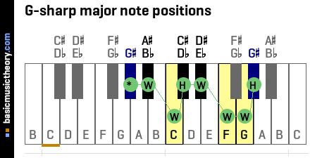 G-sharp major note positions