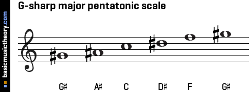 g flat major pentatonic scale
