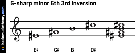 G-sharp minor 6th 3rd inversion
