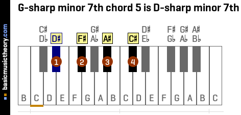 G-sharp minor 7th chord 5 is D-sharp minor 7th