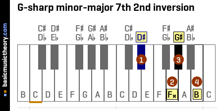 G-sharp minor-major 7th 2nd inversion
