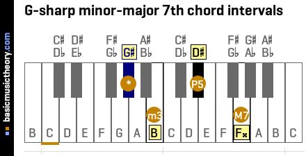 G-sharp minor-major 7th chord intervals