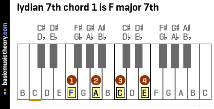 lydian 7th chord 1 is F major 7th