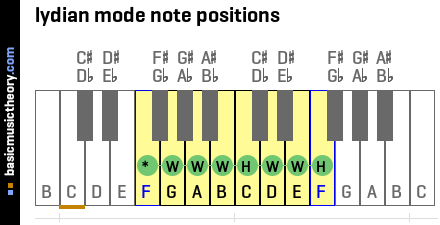 lydian mode note positions