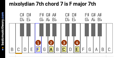 mixolydian 7th chord 7 is F major 7th