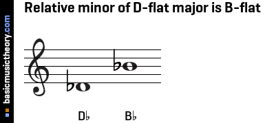 Relative minor of D-flat major is B-flat