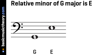 a flat minor relative major
