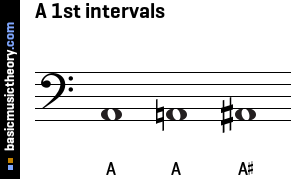 A 1st intervals
