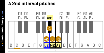 A 2nd interval pitches