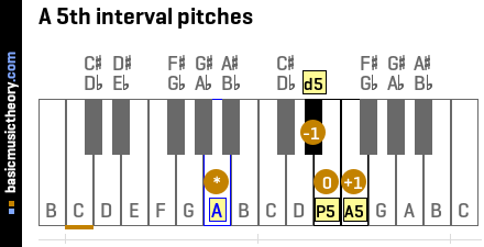 A 5th interval pitches