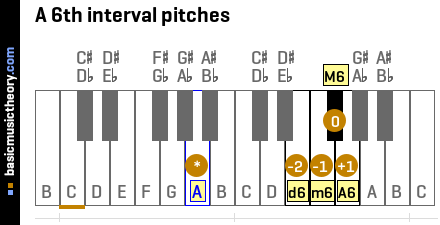A 6th interval pitches