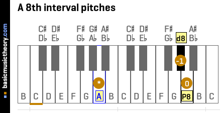 A 8th interval pitches