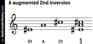 A augmented 2nd inversion