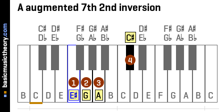 A augmented 7th 2nd inversion