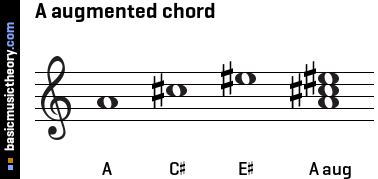 A augmented chord