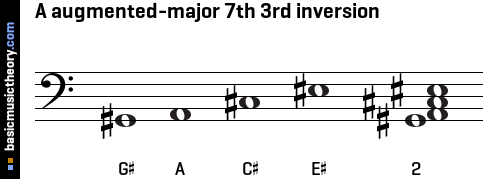 A augmented-major 7th 3rd inversion