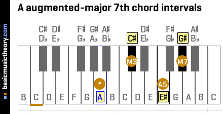 A augmented-major 7th chord intervals