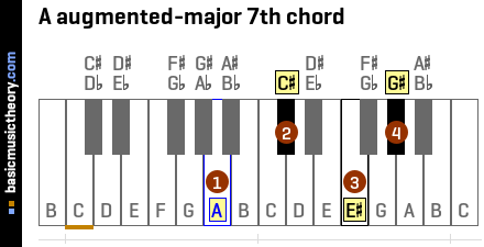 A augmented-major 7th chord