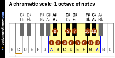 A chromatic scale-1 octave of notes