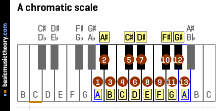 A chromatic scale