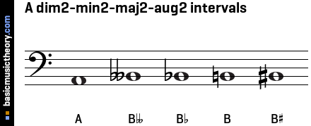 A dim2-min2-maj2-aug2 intervals