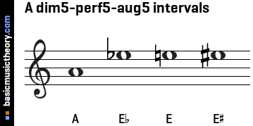 A dim5-perf5-aug5 intervals