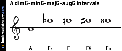A dim6-min6-maj6-aug6 intervals