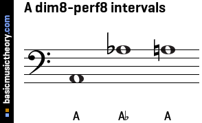 A dim8-perf8 intervals