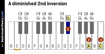 A diminished 2nd inversion