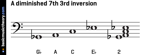 A diminished 7th 3rd inversion