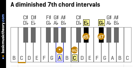 A diminished 7th chord intervals